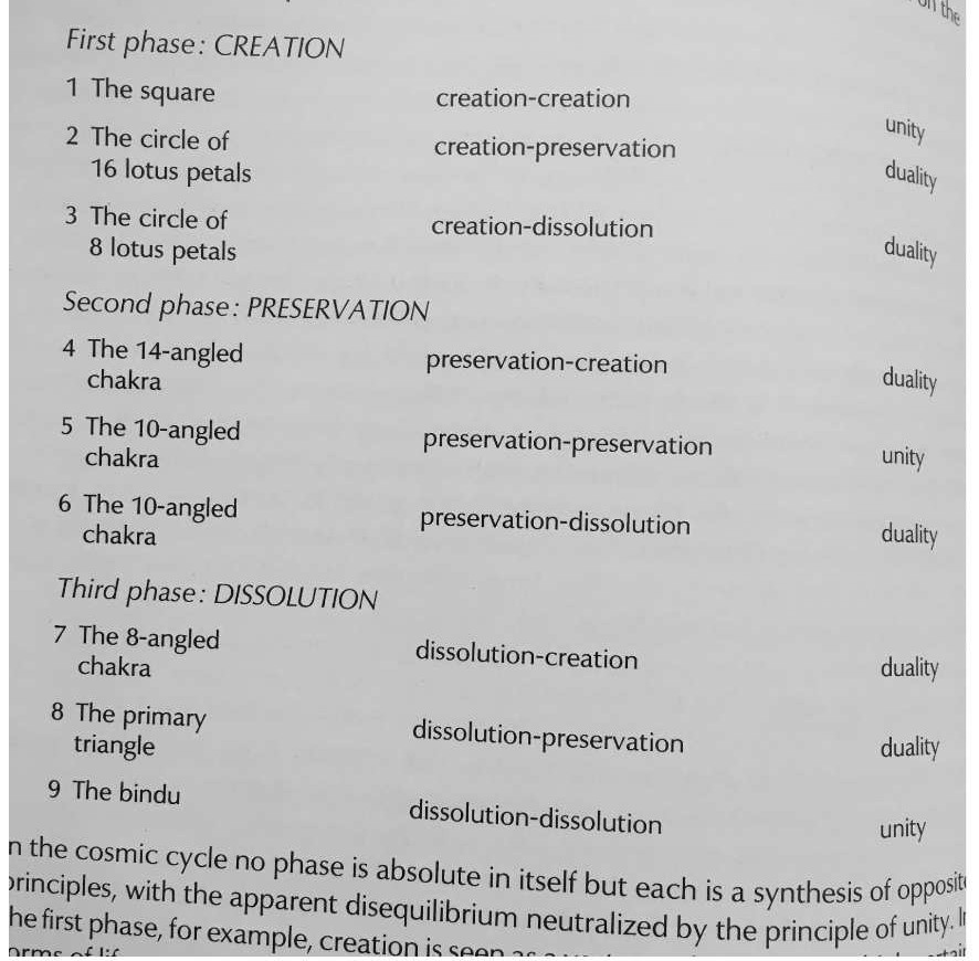 Figure 3: Creation Stage Yantra