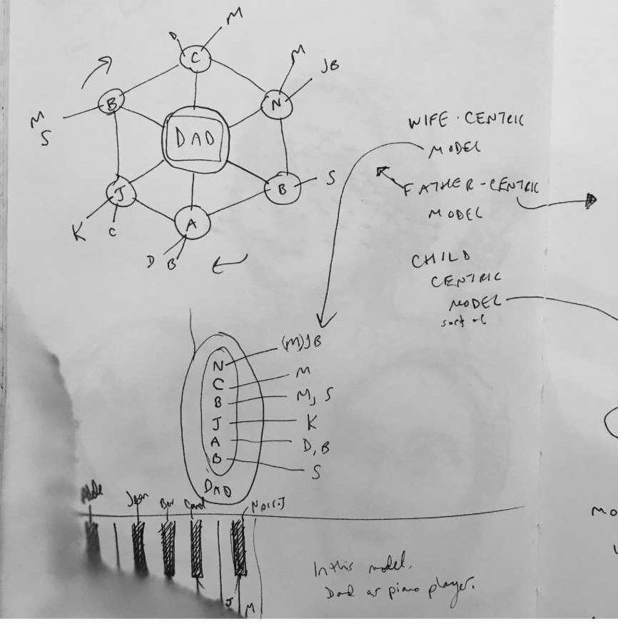 Figure 7: Notebook Diagrams of Sibling Models